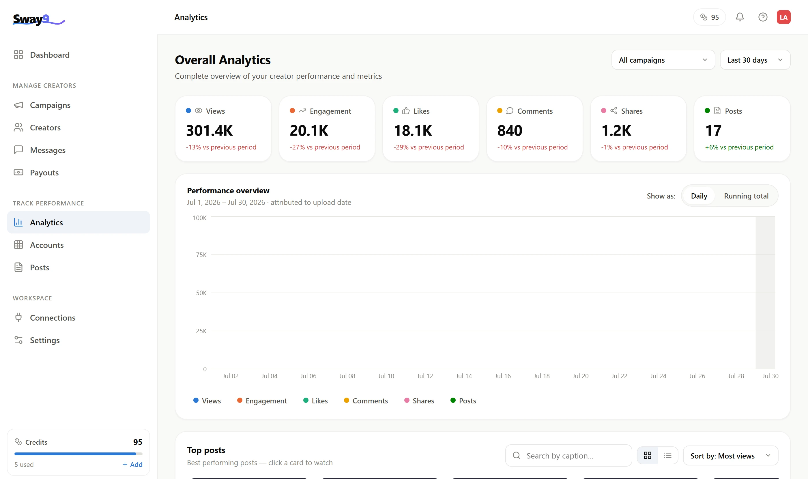 Sway9 analytics showing views, engagement, likes, comments, shares and posts for a 30-day period with a daily performance chart