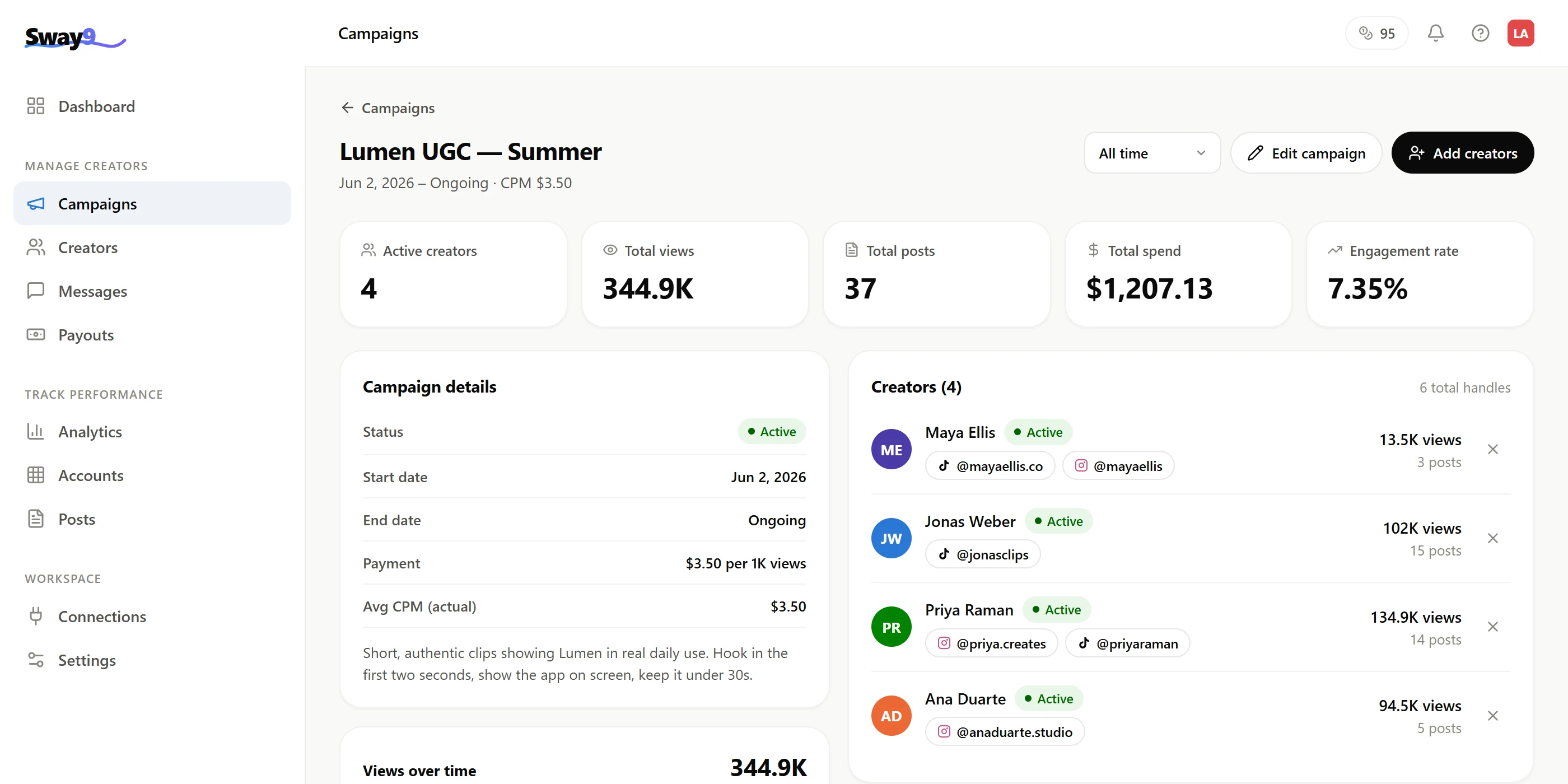 A Sway9 campaign detail page showing active creators, total views, total spend, engagement rate, the CPM rate and the roster with per-creator views