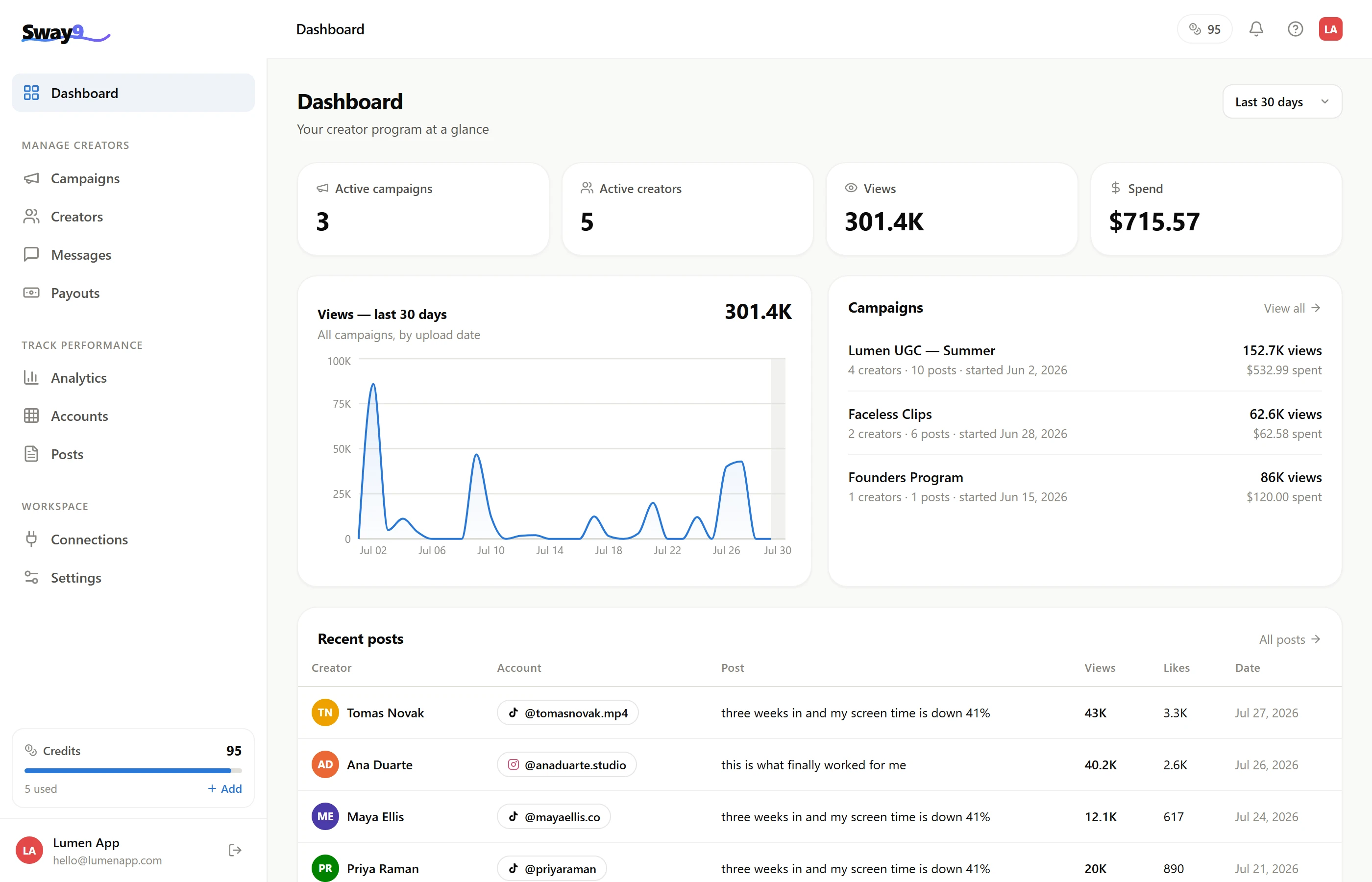 Sway9 dashboard showing active campaigns, active creators, total views and spend, with a views-over-time chart and recent posts